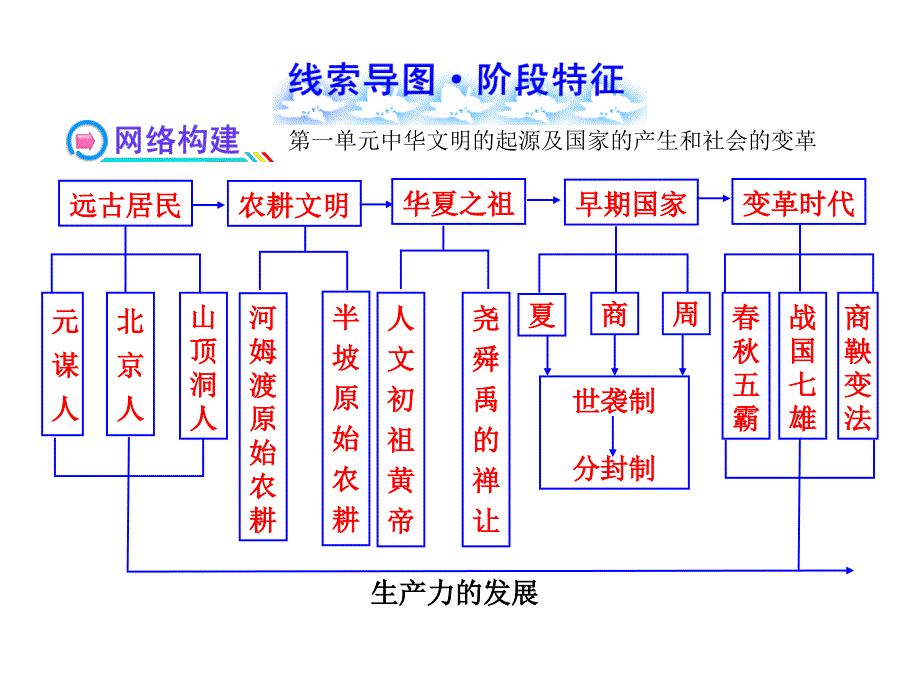 初中历史全部18个单元的线索思维导图(共18张ppt)15482_第1页