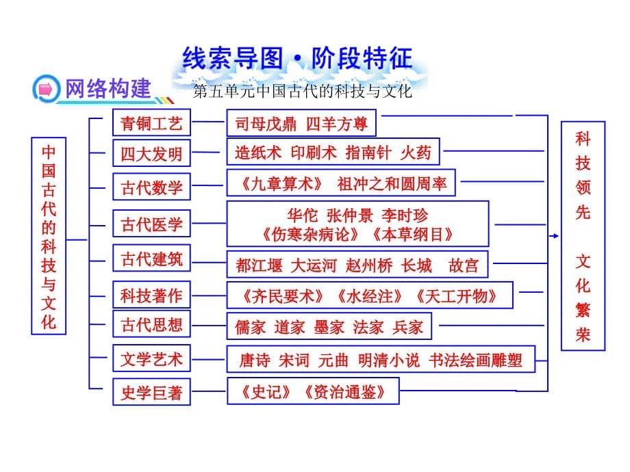 初中历史全部18个单元的线索思维导图(共18张ppt)15482_第5页