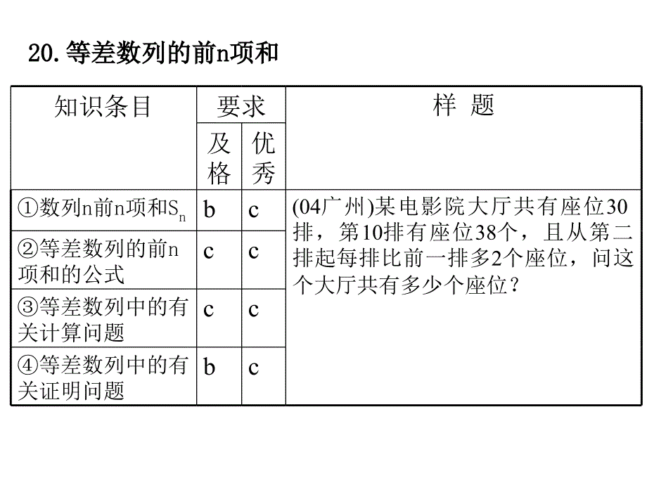 2005高中证书会考数学辅导（三）_第4页