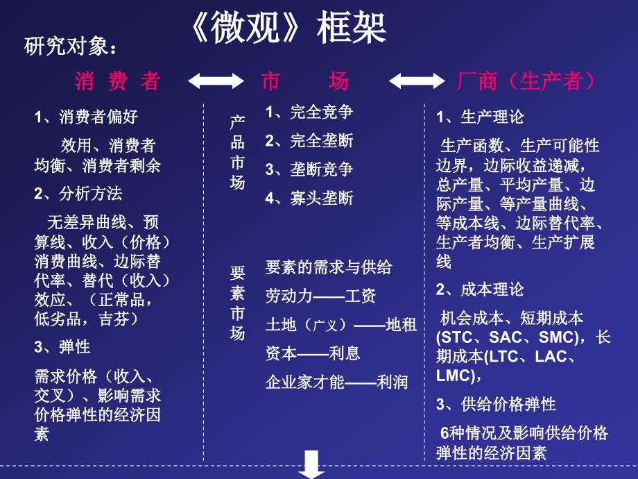 微观经济学框架思路重点_第1页