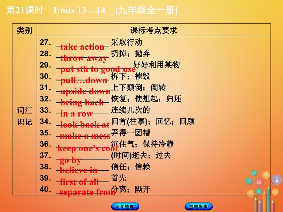 中考英语总复习 第一篇 教材过关 九全 第21课时 units 13-14教学课件 人教新目标版_第4页