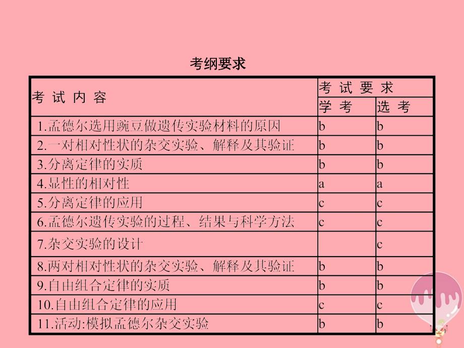 高考生物 11孟德尔定律复习课件_第2页