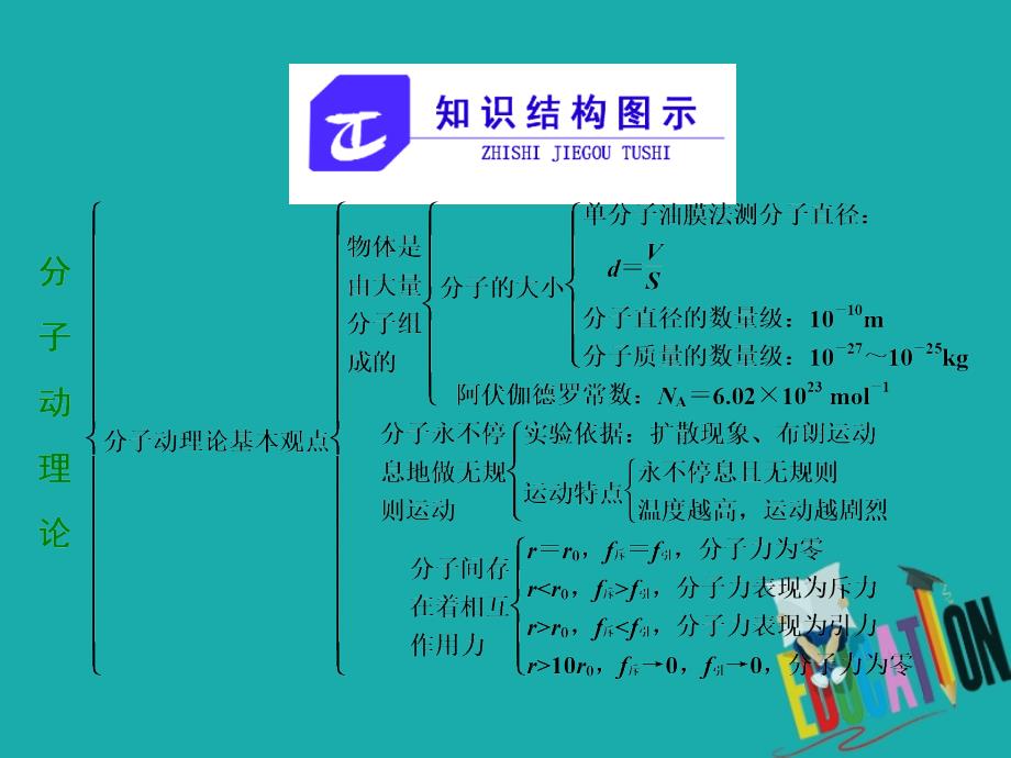 高中物理 第1章 分子动理论章末小结与测评课件 鲁科版选修3-3_第3页