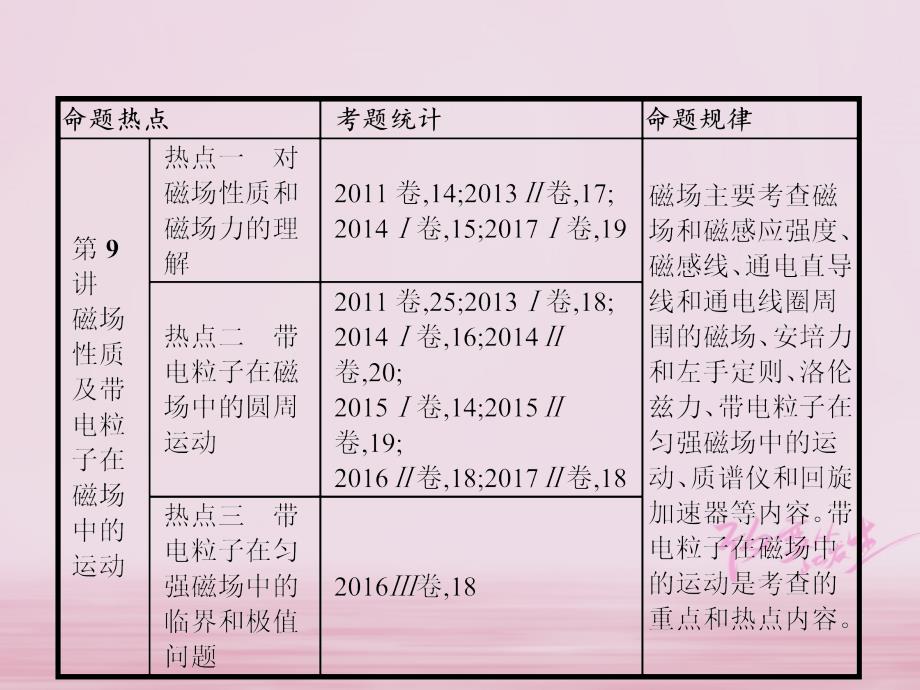 高考物理二轮复习 专题整合高频突破 专题三 电场和磁场 8 电场性质及带电粒子在电场中的运动课件_第3页