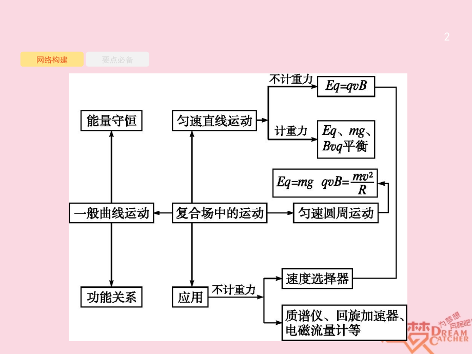 高考物理二轮复习 专题整合高频突破 专题三 电场和磁场3 带电粒子在复合场中的运动课件_第2页