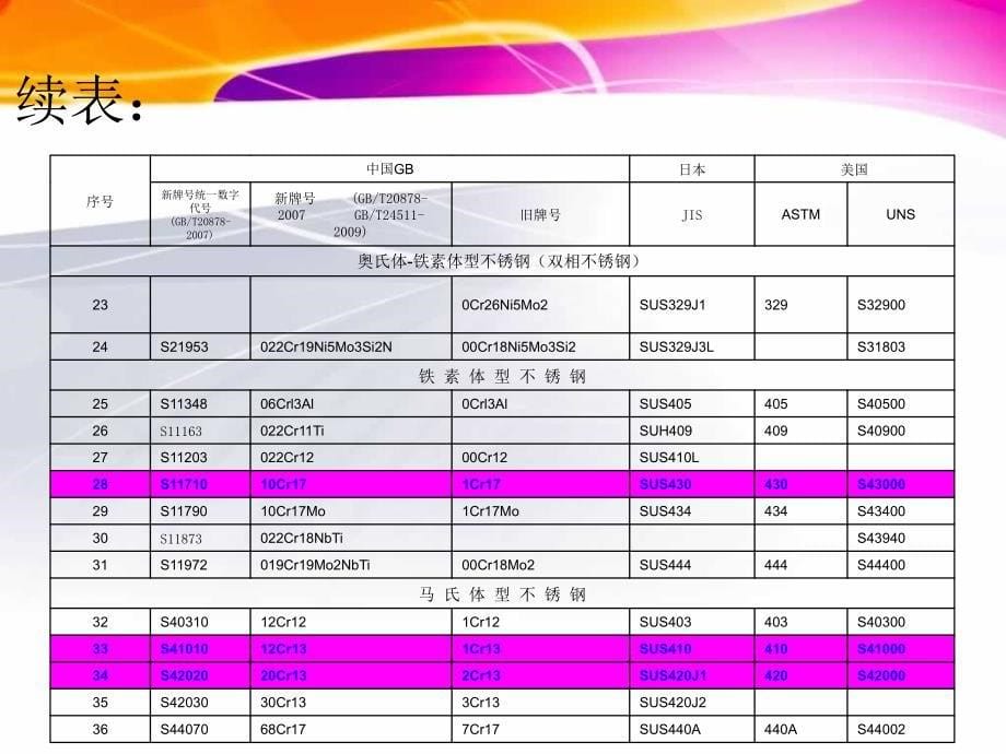 国内外不锈钢材料牌号、标准汇总_第5页