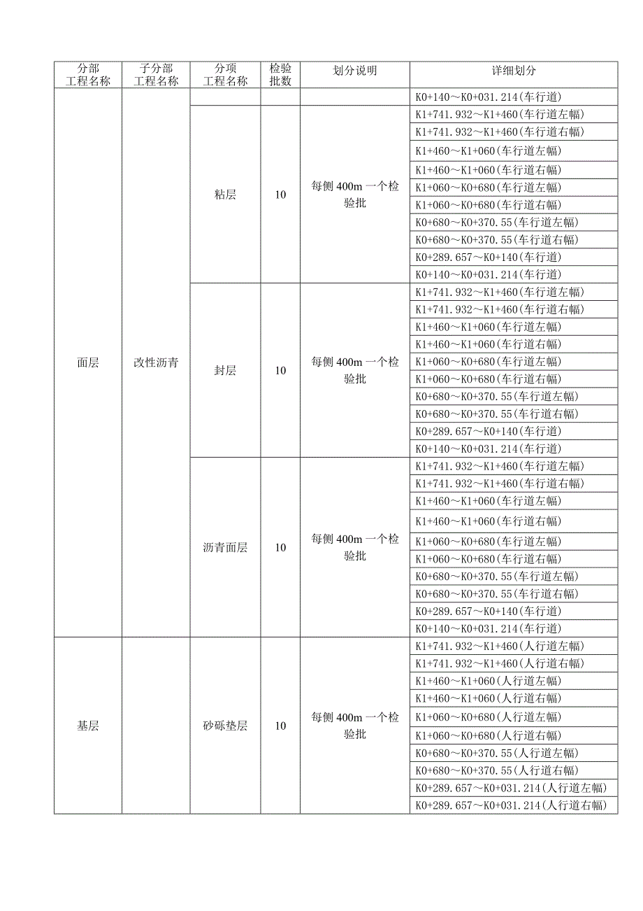 道路工程检验批划分_第3页