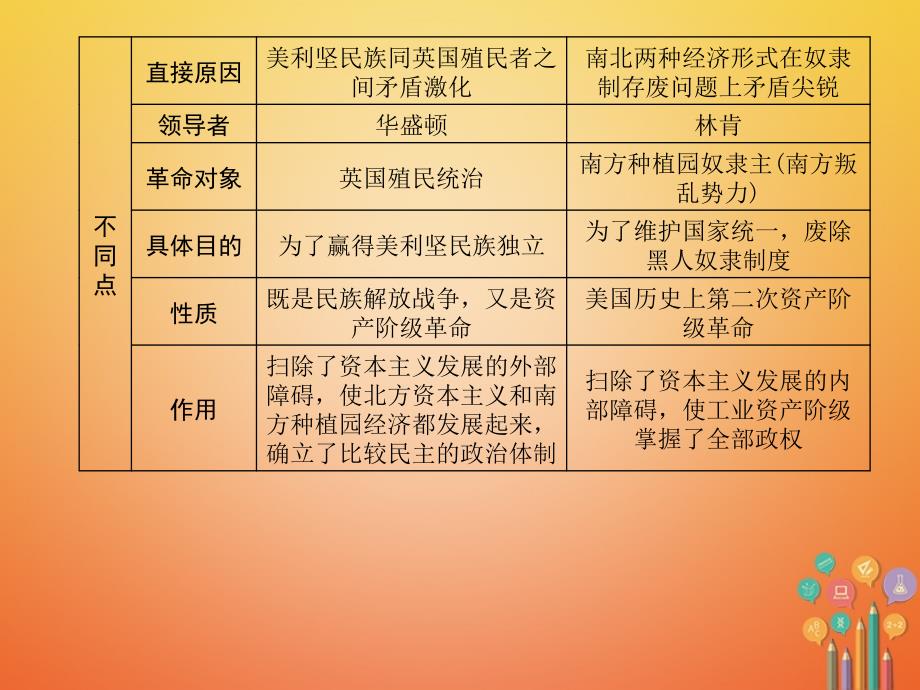 中考历史总复习 主题20 资产阶级统治的加强课件_第4页