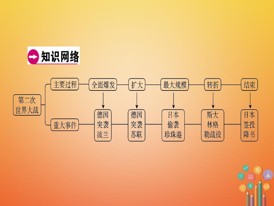 中考历史复习 第1轮 单元过关 夯实基础 模块6 世界现代史 第2单元 第二次世界大战（精讲）课件_第4页