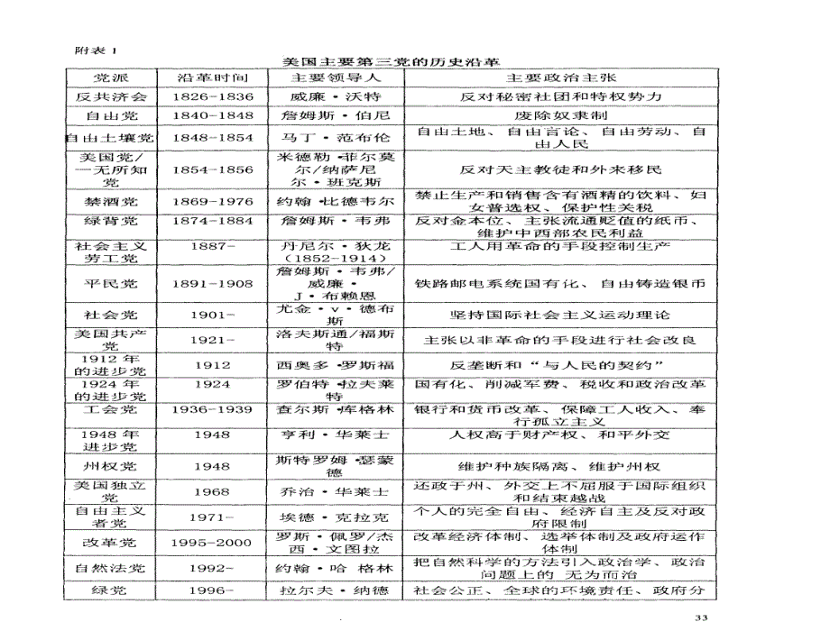 美国两党制及第三党（简要梳理）_第4页