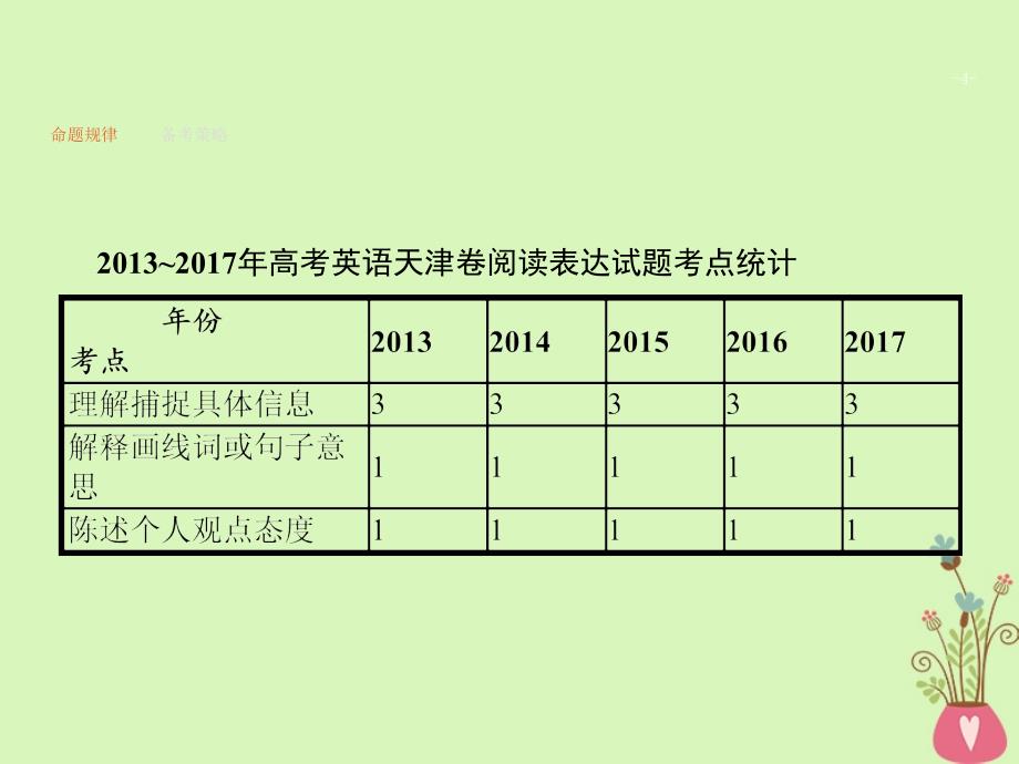 高考英语二轮复习 第四部分 阅读表达 专题十九 理解捕捉具体信息课件_第4页