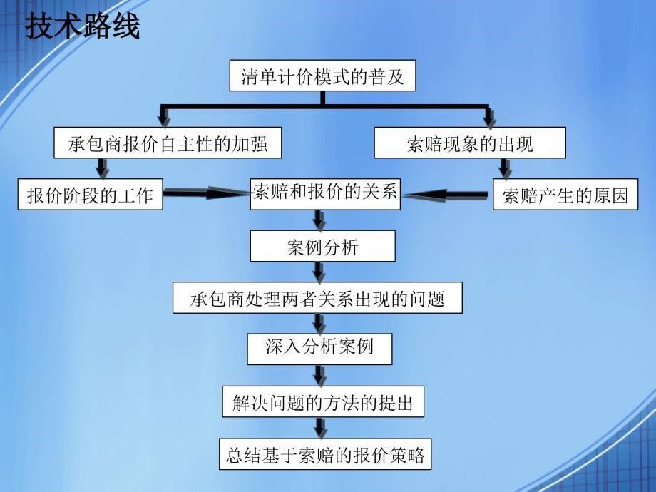 工程造价 毕业答辩——基于索赔的工程报价策略研究_第5页