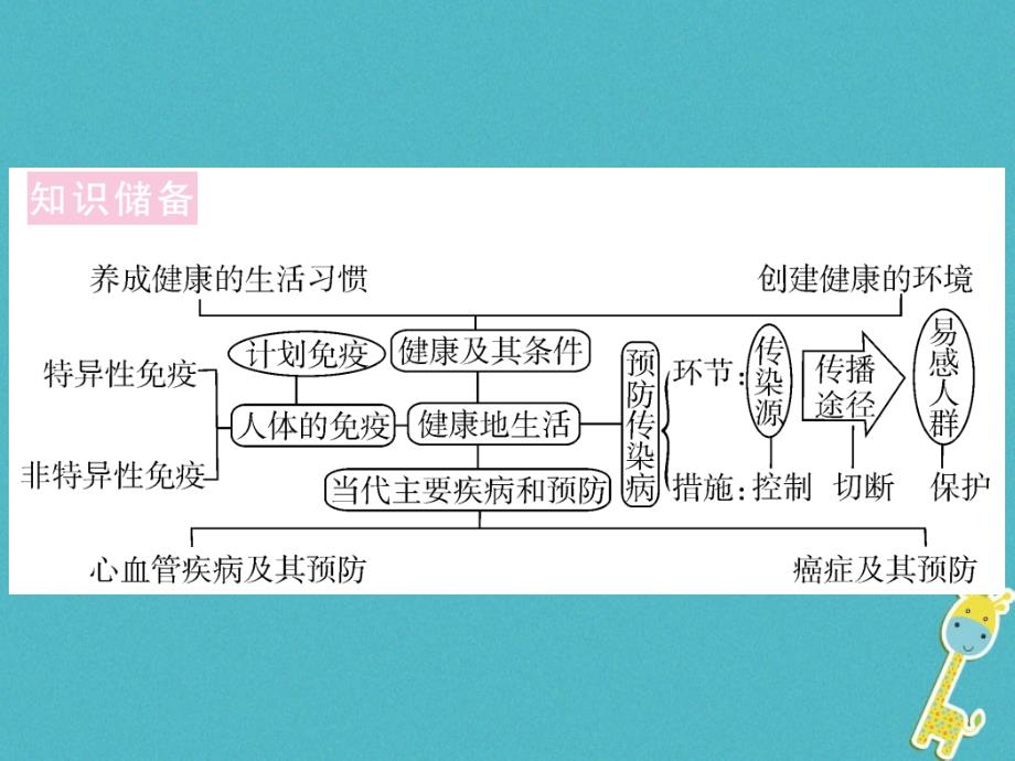 七年级生物下册 热点复习六 健康地生活课件 （新版）北师大版_第2页