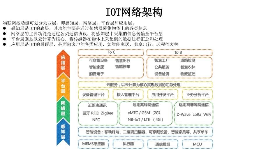 IOT关键技术与应用-20180615_第5页