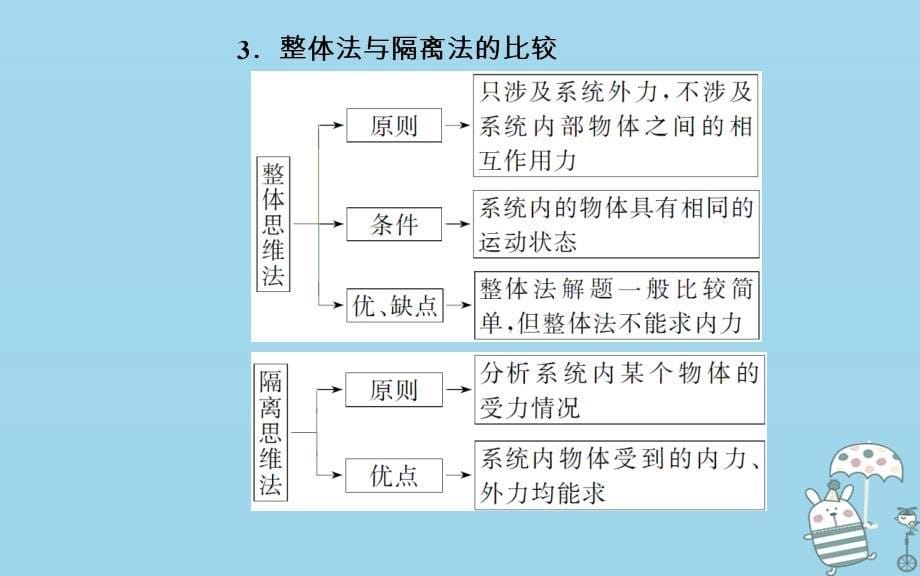 高考物理二轮复习 专题一 力和运动 第1讲 受力分析与物体的平衡课件_第5页