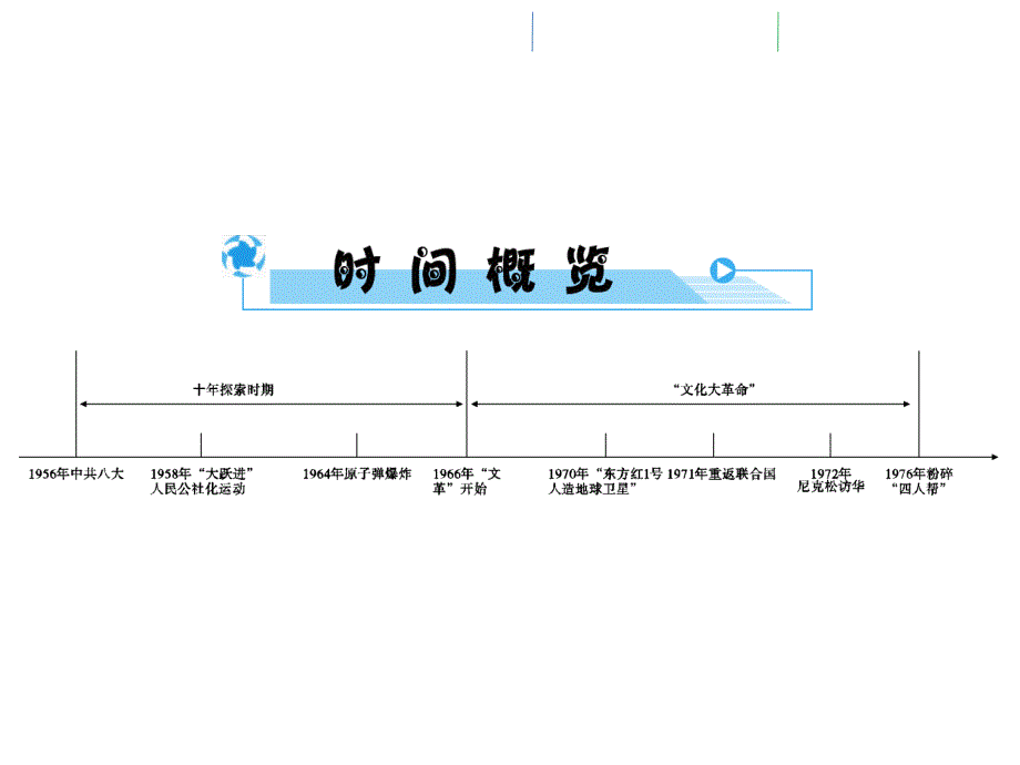 2018年中考历史（北师大版）总复习全程突破配套（课件）：模块3 主题2_第3页