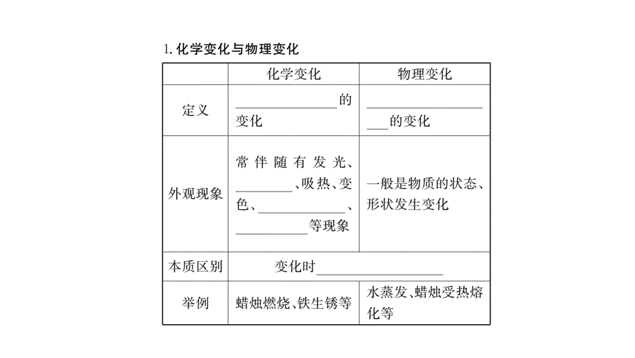 2018秋人教版九年级（湖北）化学练习课件：第一单元 知识清单_第2页