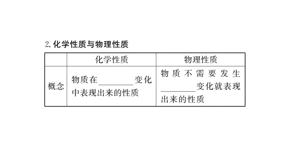 2018秋人教版九年级（湖北）化学练习课件：第一单元 知识清单_第3页