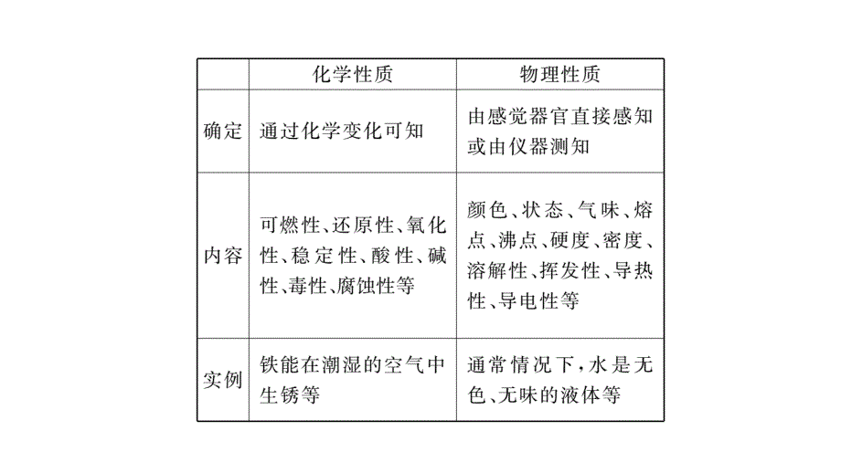 2018秋人教版九年级（湖北）化学练习课件：第一单元 知识清单_第4页