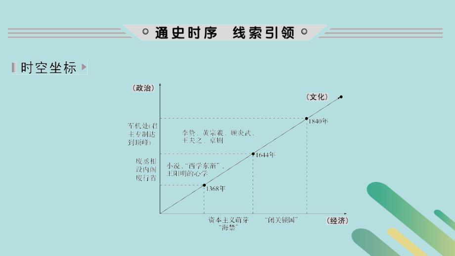 （通史版）2019版高考历史二轮复习 板块一 农耕文明时代的世界与中国 第3讲 古代中华文明的辉煌与迟滞——明清（1840年前）课件_第2页