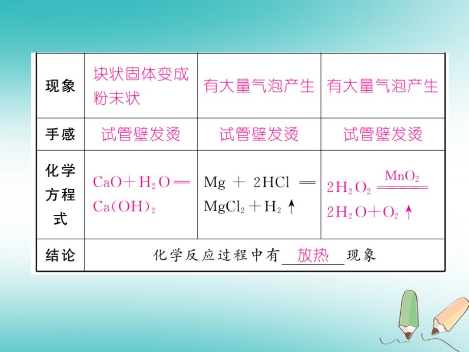 2018年秋（人教版）九年级化学上册课件：第7单元燃料及其利用7.2燃料的合理利用与开发第1课时化学反应中的能量变化及化石燃料的利用_第4页