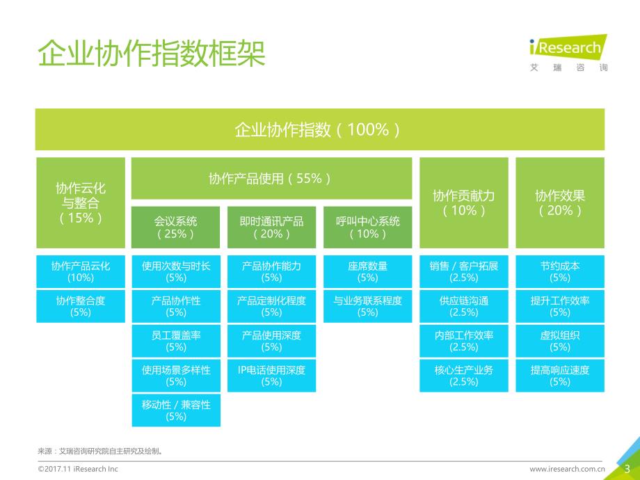 2017年中国企业协作指数白皮书_第3页