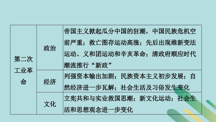 （通史版）2019版高考历史二轮复习 板块二 工业文明时代的世界与中国 板块提升（二）近代中外文明课件_第3页