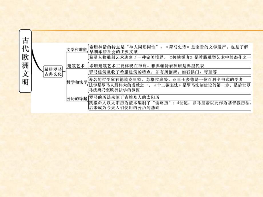 2018秋（人教版）九年级历史上册作业课件：第二单元总结提升_第3页