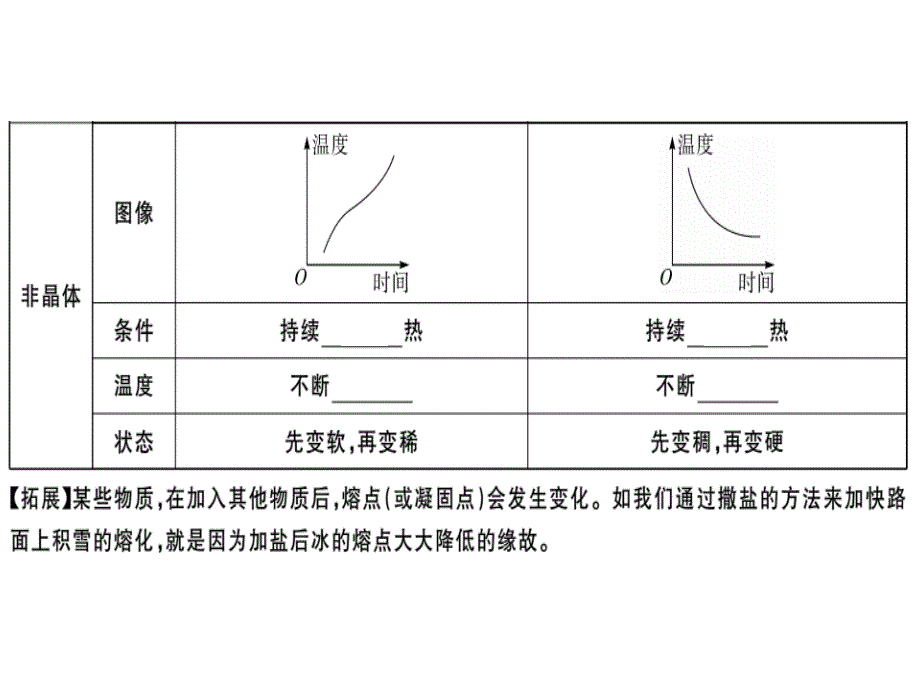 2018年秋人教版（贵州专用）八年级物理上册课件：3.第2节  第2课时  熔化和凝固的图像及其应用x_第2页