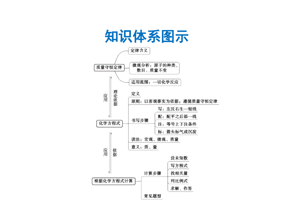 2018年中考化学一轮复习（人教版）课件：第5单元  第1课时  质量守恒定律与化学方程式_第2页