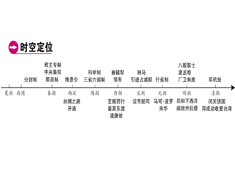 2018年广东中考历史复习课件：第2轮 专题一_第4页