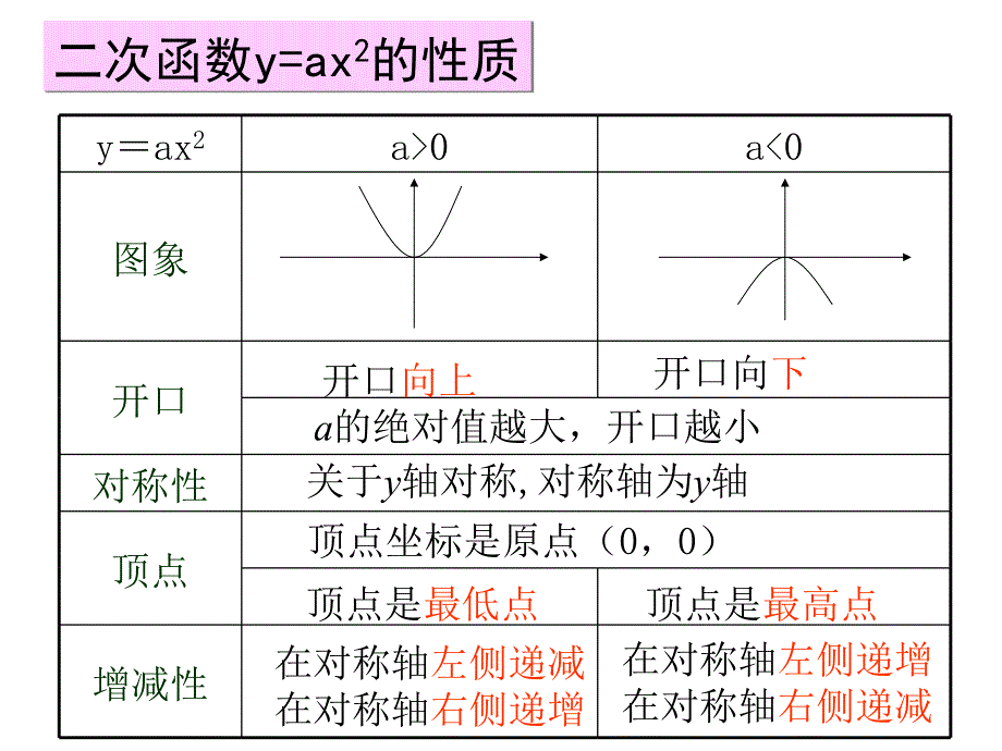 2018人教版九年级数学上册课件：22.1.3 y=ax2+k的图象与性质_第4页