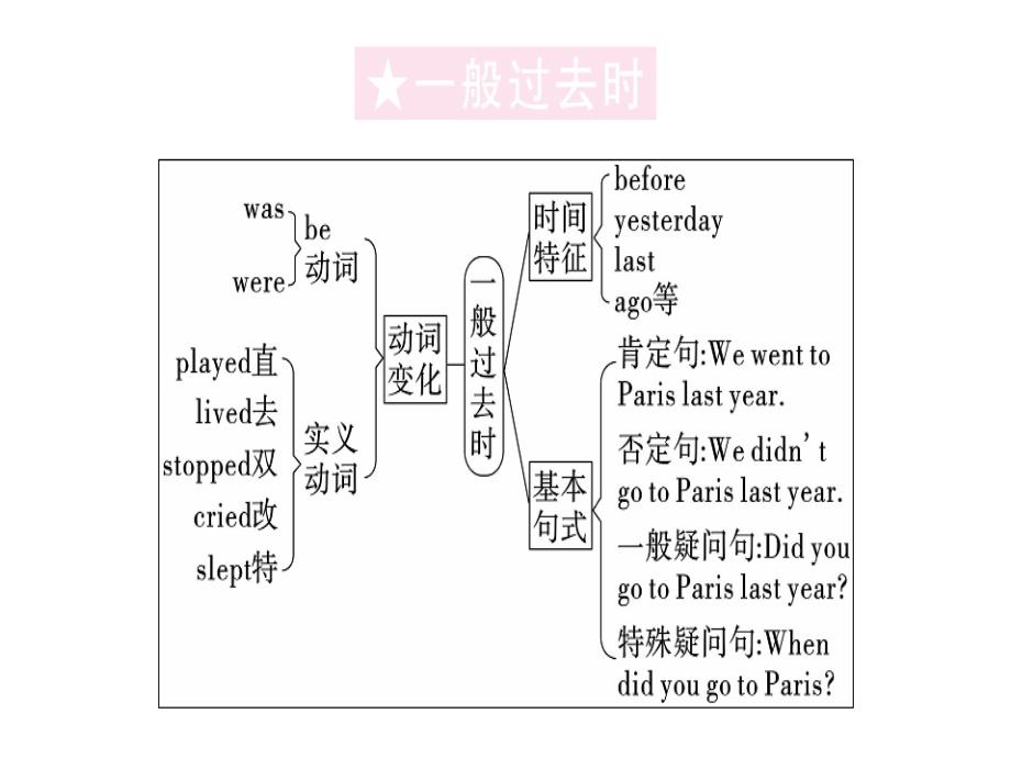 2018年秋八年级（黄冈）英语人教版上册课件：unit 1 第三课时x_第2页