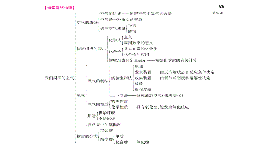 2018秋（鲁教版）九年级化学全册习题课件：第4单元小结_第2页