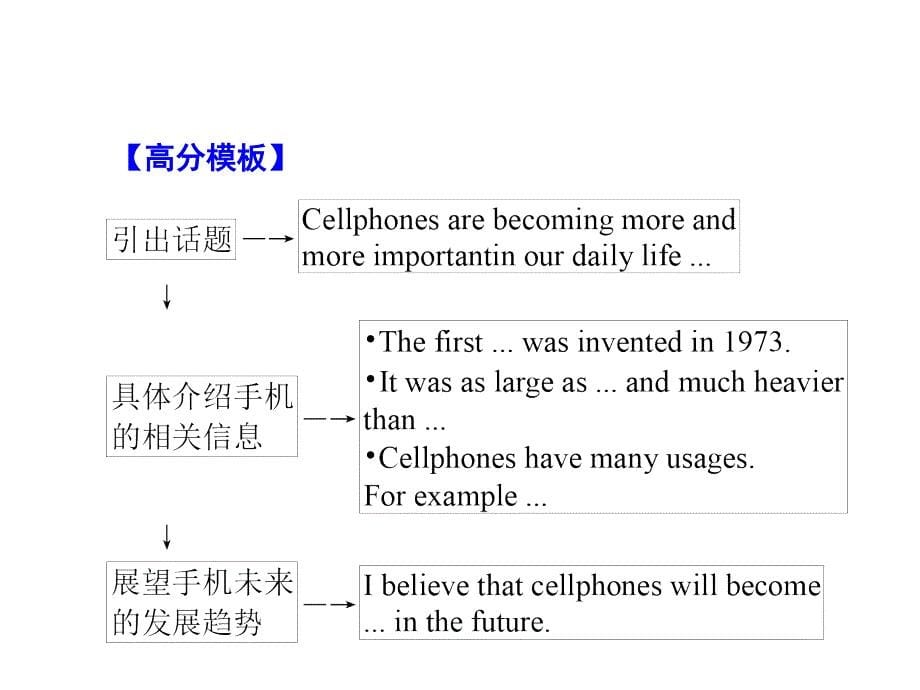 2018秋外研版英语九年级上册课件：module 9 话题写作实境运用_第5页