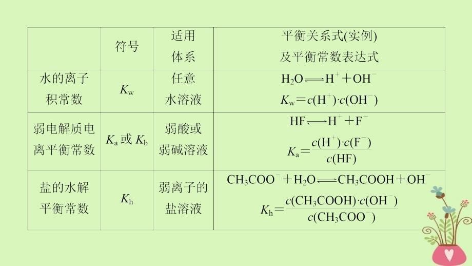 高考化学二轮复习专题2化学基本理论第10讲四大平衡常数及应用课件_第5页