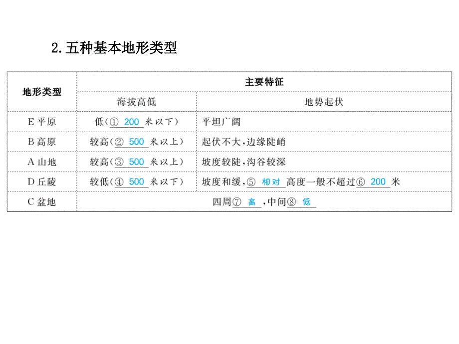 2018年（山东 青岛）中考地理复习课件：7年级上第2章第3课时_第3页