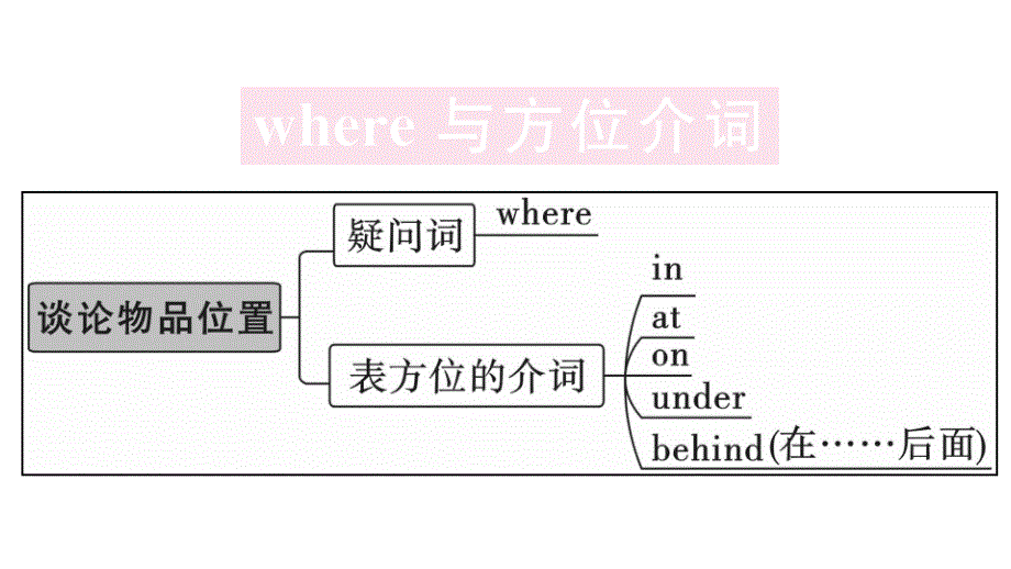 2018秋人教版（贵州专版）七年级英语上册习题课件：unit 4 第三课时_第2页