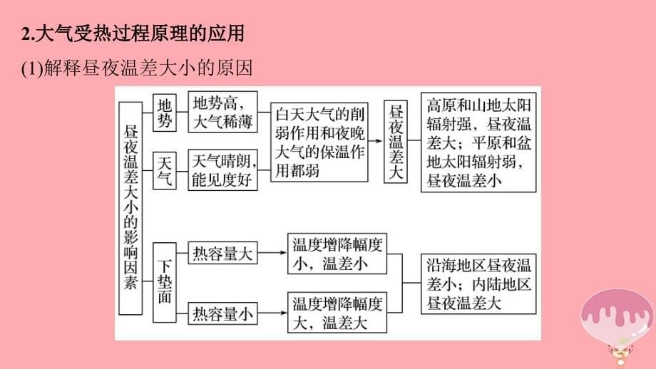 高考地理二轮专题复习 专题三 大气的运动规律课件 新人教版_第5页