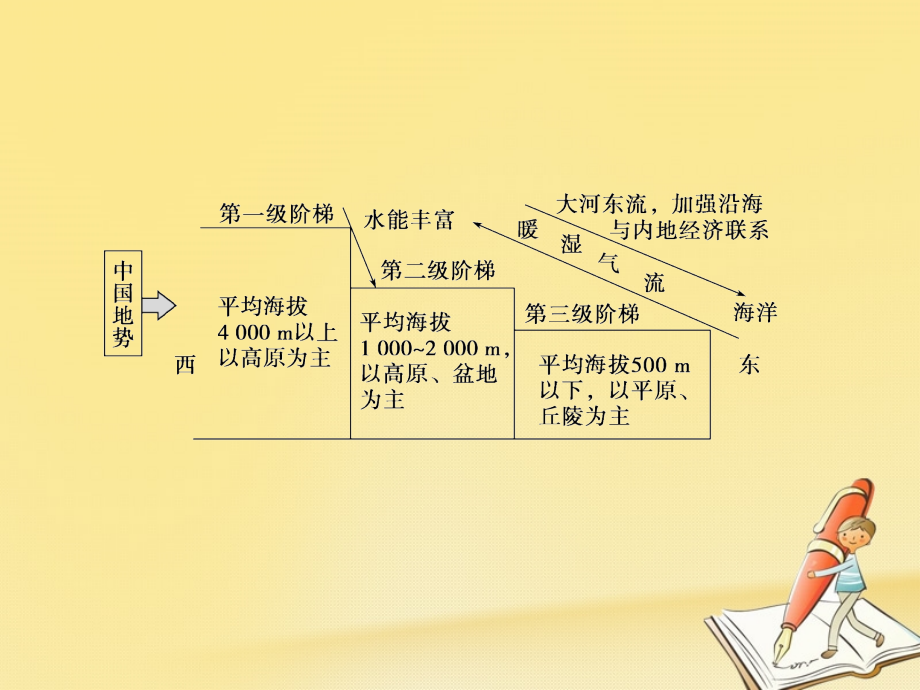 高考地理二轮复习 第20单元 中国地理课件_第4页