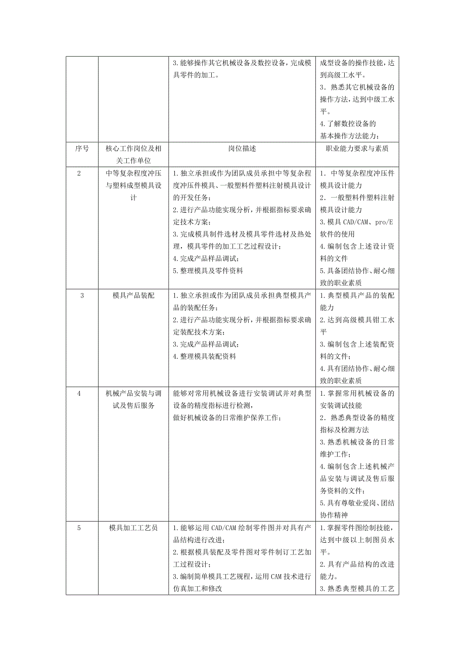 重庆科创职业学院模具设计及制造专业教学标准_第2页