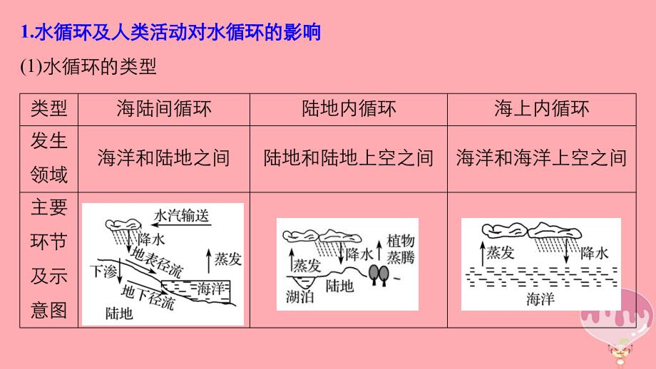 2018届高三地理二轮专题复习专题三大气与水的运动规律微专题13水循环与河流特征课件新人教版_第4页