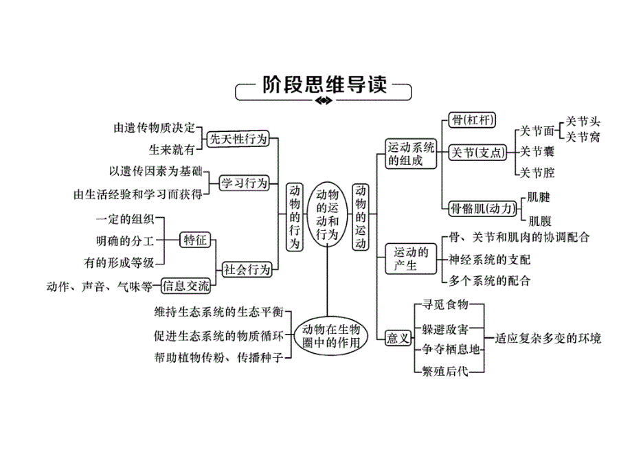 2018秋人教版八级生物上册练习课件：第5单元第2、3章复习_第1页