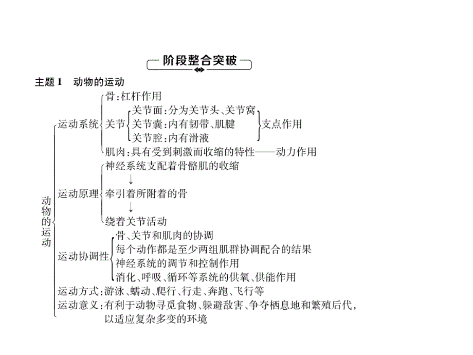 2018秋人教版八级生物上册练习课件：第5单元第2、3章复习_第2页