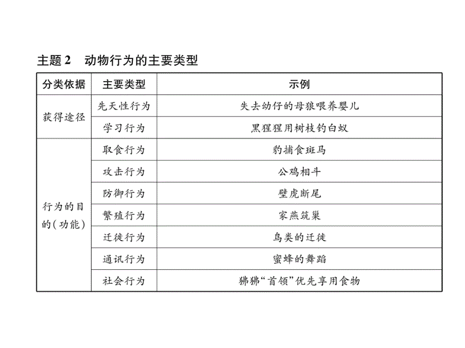 2018秋人教版八级生物上册练习课件：第5单元第2、3章复习_第3页