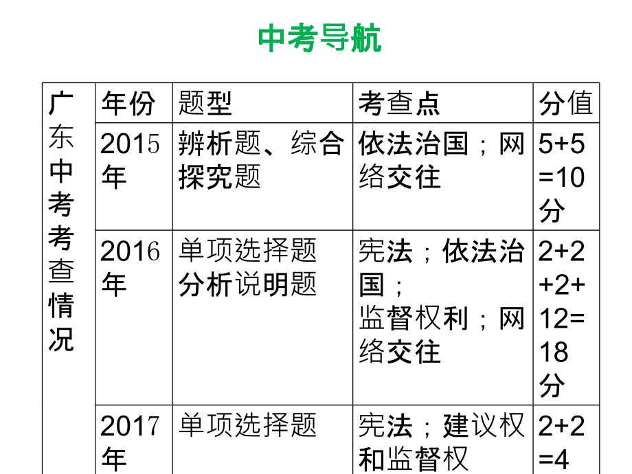 2018年中考思想品德总复习课件：第3单元  第五节  法律与社会秩序_第4页