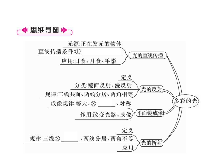 2018秋沪科版物理八年级上册作业课件：第4章 第4章重难点、易错点突破方法技巧_第2页