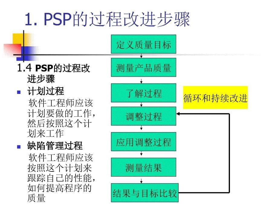 重庆大学软件工程ntroductionpsp_第5页