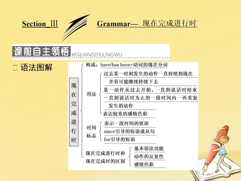 高中英语 module 4 music section ⅲ grammar-现在完成进行时课件 外研版选修6_第1页