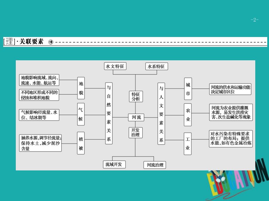 高考地理二轮复习 高考命题探源3 河流课件_第2页